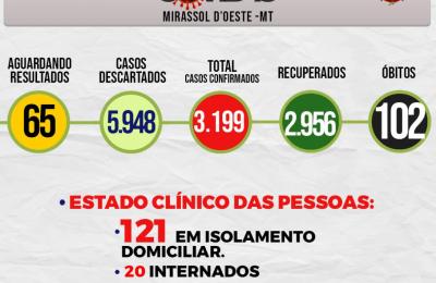 Boletim Epidemiol&oacute;gico Di&aacute;rio n&ordm; 104 VE/SMS &ndash; CORONAV&Iacute;RUS (Quarta-Feira 02/06/2021)