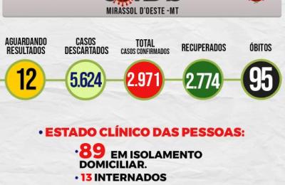 Boletim Epidemiol&oacute;gico Di&aacute;rio n&ordm; 88 VE/SMS &ndash; CORONAV&Iacute;RUS (Segunda-Feira 10/05/2021)