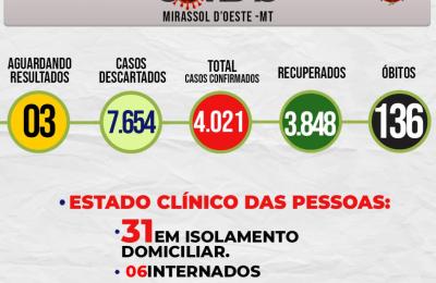Boletim Epidemiol&oacute;gico Di&aacute;rio n&ordm; 176 VE/SMS &ndash; CORONAV&Iacute;RUS (Quarta-feira 15/09/2021)