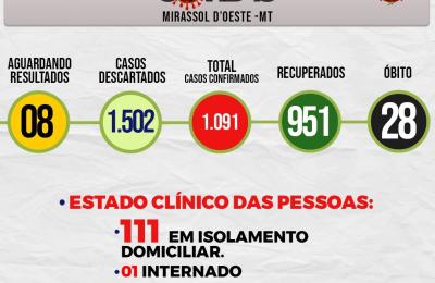 Boletim Di&aacute;rio CoronaV&iacute;rus - (Segunda-Feira 28/09/2020)