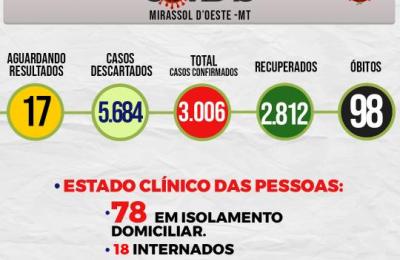 Boletim Epidemiol&oacute;gico Di&aacute;rio n&ordm; 92 VE/SMS &ndash; CORONAV&Iacute;RUS (Segunda-Feira 17/05/2021)