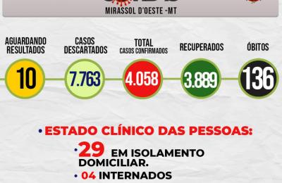Boletim Epidemiol&oacute;gico Di&aacute;rio n&ordm; 181 VE/SMS &ndash; CORONAV&Iacute;RUS (Quarta-feira 22/09/2021)