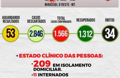 Boletim Epidemiol&oacute;gico Di&aacute;rio n&ordm; 12 VE/SMS &ndash; CORONAV&Iacute;RUS (Ter&ccedil;a-Feira 19/01/2021)
