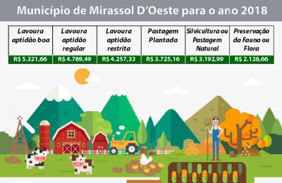 Prefeitura de Mirassol D Oeste anuncia tabela do VTN para o exerc&iacute;cio de 2018