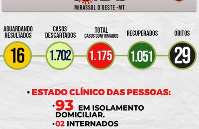 Boletim Di&aacute;rio CoronaV&iacute;rus - (Sexta-Feira 16/10/2020)