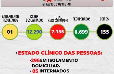 Boletim Epidemiol&oacute;gico Di&aacute;rio n&ordm; 297VE/SMS &ndash; CORONAV&Iacute;RUS (Quarta-feira 13/07/2022)