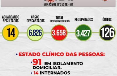 Boletim Epidemiol&oacute;gico Di&aacute;rio n&ordm; 138 VE/SMS &ndash; CORONAV&Iacute;RUS (Quarta-Feira 21/07/2021)