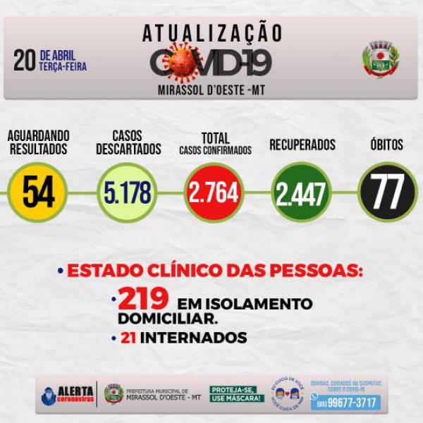 Boletim Epidemiol&oacute;gico Di&aacute;rio n&ordm; 75 VE/SMS &ndash; CORONAV&Iacute;RUS (Ter&ccedil;a-Feira 20/04/2021)