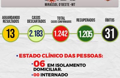 Boletim Epidemiol&oacute;gico Di&aacute;rio n&ordm; 245 VE/SMS &ndash; CORONAV&Iacute;RUS (Segunda-Feira 07/12/2020)
