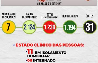 Boletim Epidemiol&oacute;gico Di&aacute;rio n&ordm; 237 VE/SMS &ndash; CORONAV&Iacute;RUS (Quarta-Feira 25/11/2020)