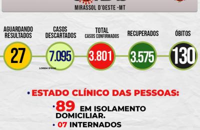 Boletim Epidemiol&oacute;gico Di&aacute;rio n&ordm; 150 VE/SMS &ndash; CORONAV&Iacute;RUS (Sexta-Feira 06/08/2021)