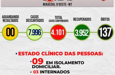 Boletim Epidemiol&oacute;gico Di&aacute;rio n&ordm; 199 VE/SMS &ndash; CORONAV&Iacute;RUS (Quarta-feira 20/10/2021)