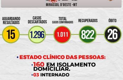 Boletim Di&aacute;rio CoronaV&iacute;rus - (Segunda-Feira 14/09/2020)