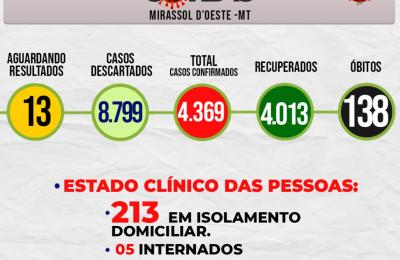 Boletim Epidemiol&oacute;gico Di&aacute;rio n&ordm; 227 VE/SMS &ndash; CORONAV&Iacute;RUS (Sexta-feira 07/01/2022)