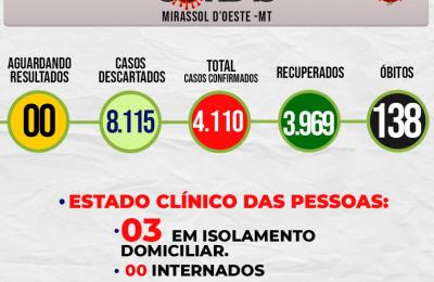 Boletim Epidemiol&oacute;gico Di&aacute;rio n&ordm; 208 VE/SMS &ndash; CORONAV&Iacute;RUS (Segunda-feira 08/11/2021)