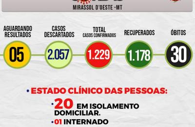 Boletim Di&aacute;rio CoronaV&iacute;rus - (Segunda-Feira 16/11/2020)