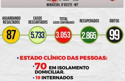 Boletim Epidemiol&oacute;gico Di&aacute;rio n&ordm; 96 VE/SMS &ndash; CORONAV&Iacute;RUS (Sexta-Feira 21/05/2021)