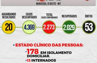 Boletim Epidemiol&oacute;gico Di&aacute;rio n&ordm; 55 VE/SMS &ndash; CORONAV&Iacute;RUS (Segunda-Feira 22/03/2021)