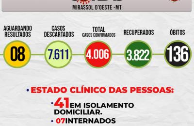 Boletim Epidemiol&oacute;gico Di&aacute;rio n&ordm; 173 VE/SMS &ndash; CORONAV&Iacute;RUS (Sexta-feira 10/09/2021)