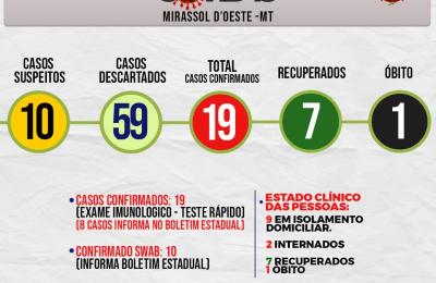 Boletim Municipal Di&aacute;rio da Prefeitura Registra mais 4 casos por COVID-19 Totalizando 11 casos em Mirassol d&rsquo;Oeste