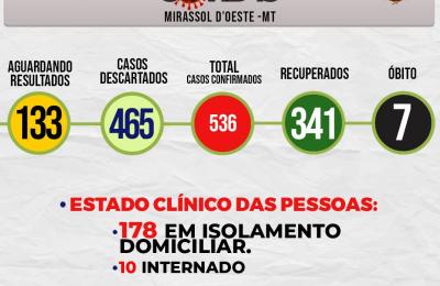 Boletim Di&aacute;rio CoronaV&iacute;rus - (Ter&ccedil;a-Feira 04/08/2020)